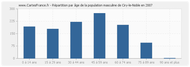 Répartition par âge de la population masculine de Ciry-le-Noble en 2007