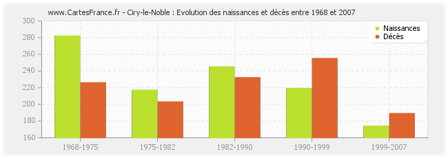 Ciry-le-Noble : Evolution des naissances et décès entre 1968 et 2007