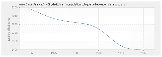 Ciry-le-Noble : Interpolation cubique de l'évolution de la population