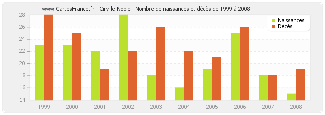 Ciry-le-Noble : Nombre de naissances et décès de 1999 à 2008