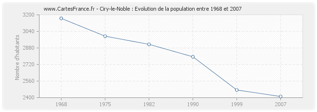 Population Ciry-le-Noble