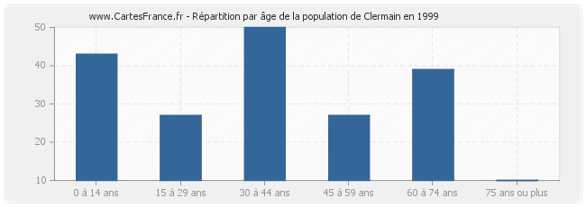 Répartition par âge de la population de Clermain en 1999