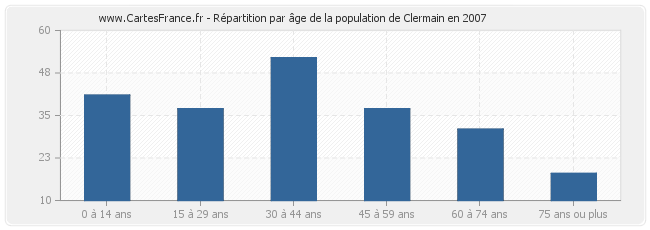 Répartition par âge de la population de Clermain en 2007