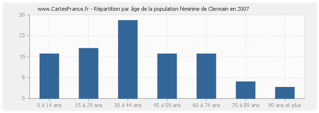 Répartition par âge de la population féminine de Clermain en 2007