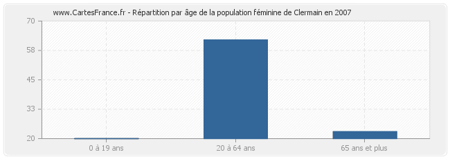 Répartition par âge de la population féminine de Clermain en 2007