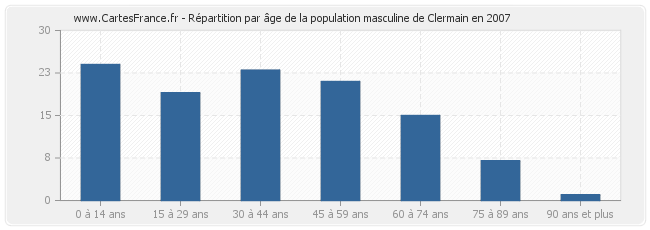 Répartition par âge de la population masculine de Clermain en 2007