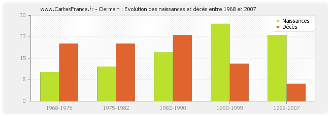 Clermain : Evolution des naissances et décès entre 1968 et 2007