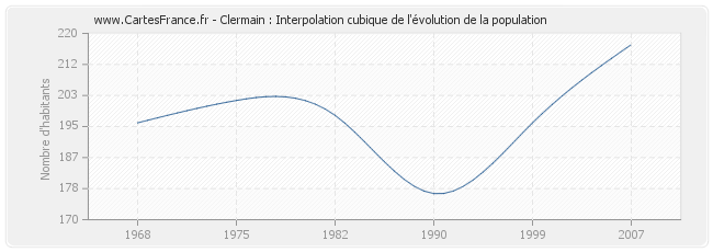 Clermain : Interpolation cubique de l'évolution de la population