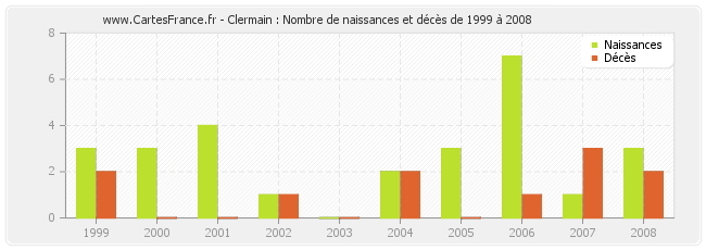 Clermain : Nombre de naissances et décès de 1999 à 2008
