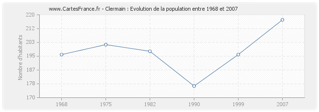 Population Clermain