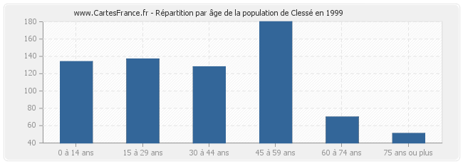 Répartition par âge de la population de Clessé en 1999