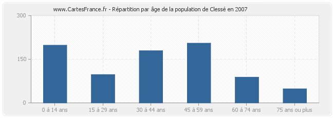 Répartition par âge de la population de Clessé en 2007