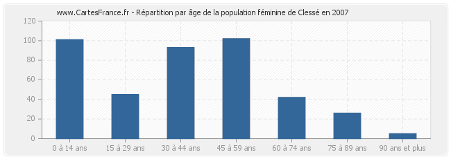 Répartition par âge de la population féminine de Clessé en 2007