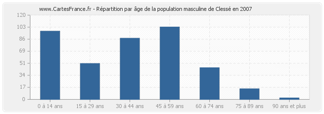 Répartition par âge de la population masculine de Clessé en 2007