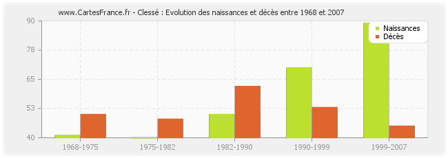 Clessé : Evolution des naissances et décès entre 1968 et 2007