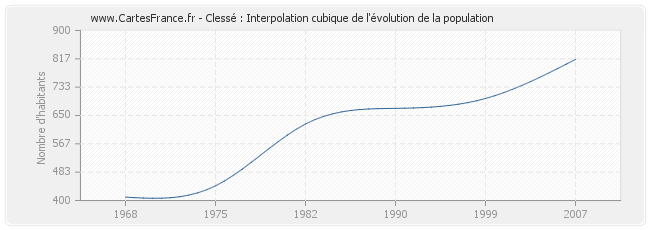 Clessé : Interpolation cubique de l'évolution de la population