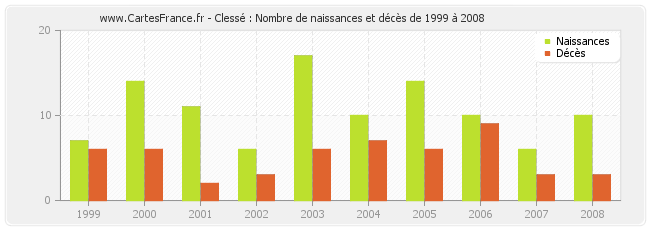 Clessé : Nombre de naissances et décès de 1999 à 2008