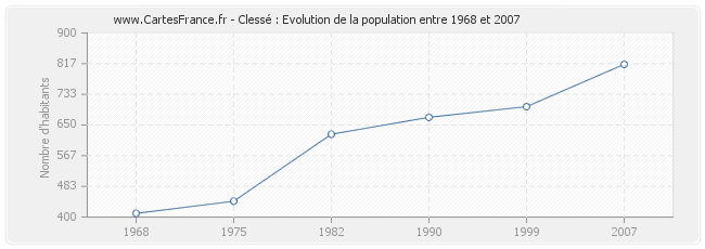 Population Clessé