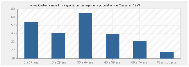Répartition par âge de la population de Clessy en 1999