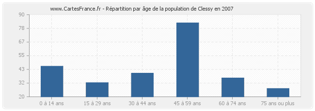 Répartition par âge de la population de Clessy en 2007
