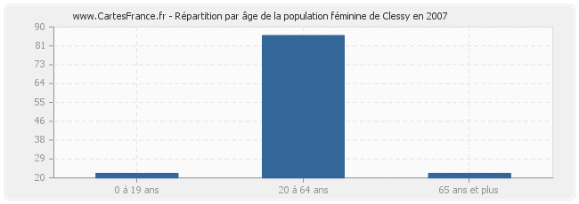 Répartition par âge de la population féminine de Clessy en 2007