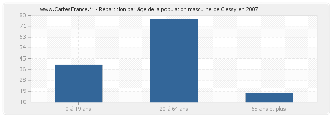 Répartition par âge de la population masculine de Clessy en 2007