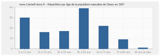 Répartition par âge de la population masculine de Clessy en 2007