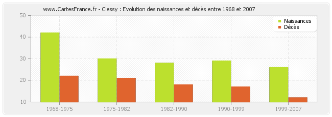 Clessy : Evolution des naissances et décès entre 1968 et 2007