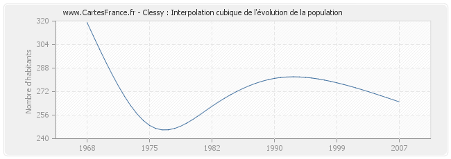 Clessy : Interpolation cubique de l'évolution de la population
