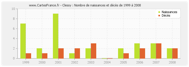 Clessy : Nombre de naissances et décès de 1999 à 2008