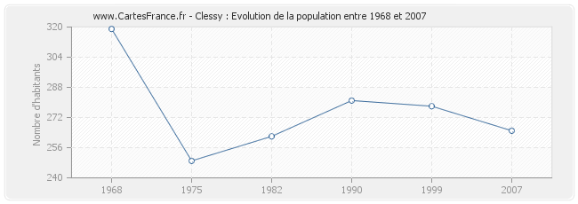 Population Clessy