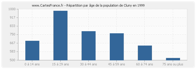 Répartition par âge de la population de Cluny en 1999