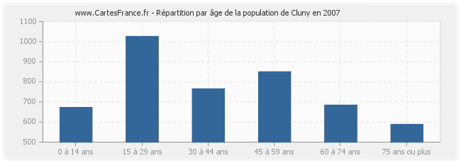 Répartition par âge de la population de Cluny en 2007