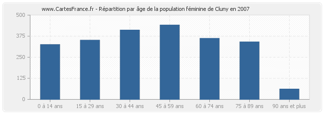 Répartition par âge de la population féminine de Cluny en 2007