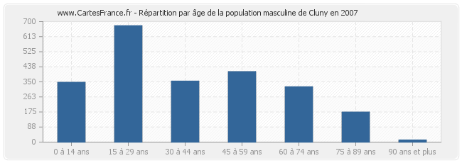 Répartition par âge de la population masculine de Cluny en 2007