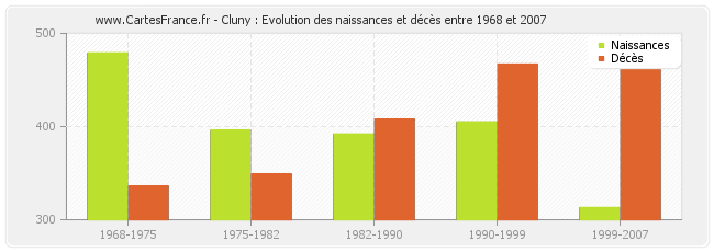 Cluny : Evolution des naissances et décès entre 1968 et 2007