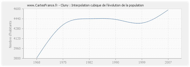 Cluny : Interpolation cubique de l'évolution de la population