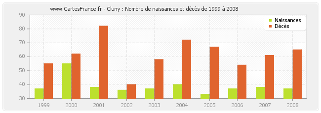 Cluny : Nombre de naissances et décès de 1999 à 2008