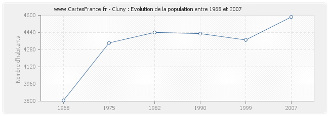 Population Cluny
