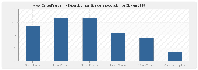 Répartition par âge de la population de Clux en 1999