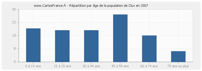 Répartition par âge de la population de Clux en 2007