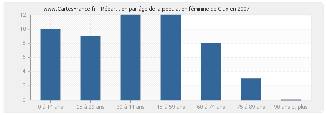 Répartition par âge de la population féminine de Clux en 2007