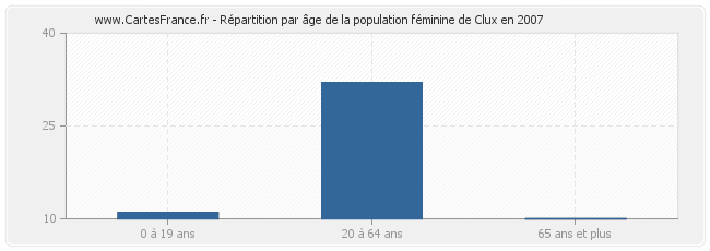 Répartition par âge de la population féminine de Clux en 2007