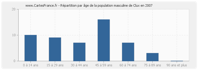 Répartition par âge de la population masculine de Clux en 2007