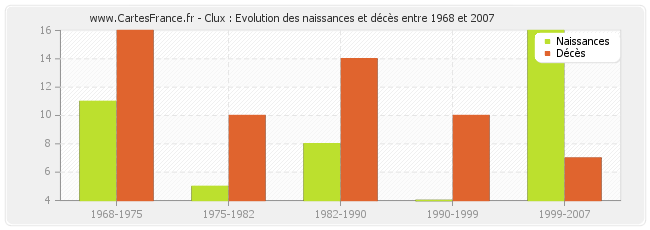 Clux : Evolution des naissances et décès entre 1968 et 2007