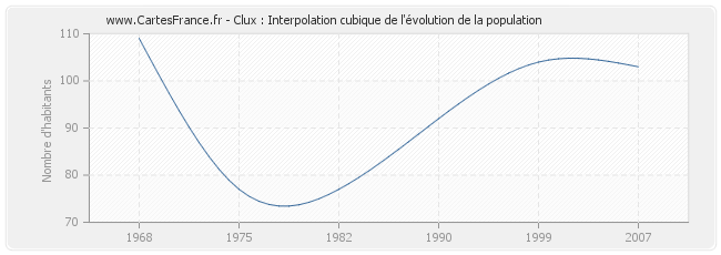 Clux : Interpolation cubique de l'évolution de la population