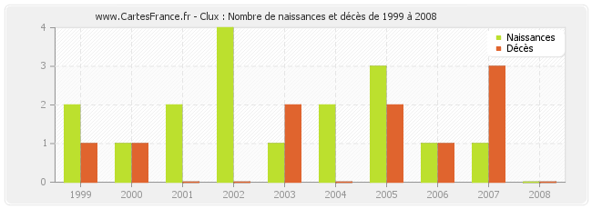 Clux : Nombre de naissances et décès de 1999 à 2008