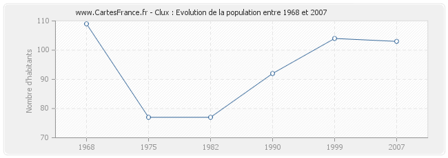 Population Clux