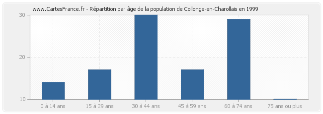 Répartition par âge de la population de Collonge-en-Charollais en 1999