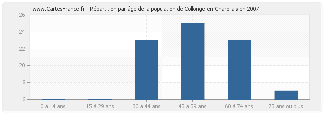 Répartition par âge de la population de Collonge-en-Charollais en 2007